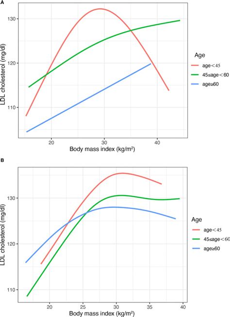 Sex Differences In The Non Linear Association Between BMI And LDL