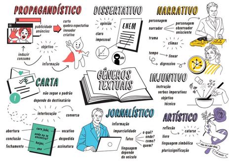 Mapa Mental Sobre G Neros Textuais Maps Study Em G Neros