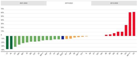 Incidenti Auto In Europa In 10 Anni Risparmiate 40 000 Vite