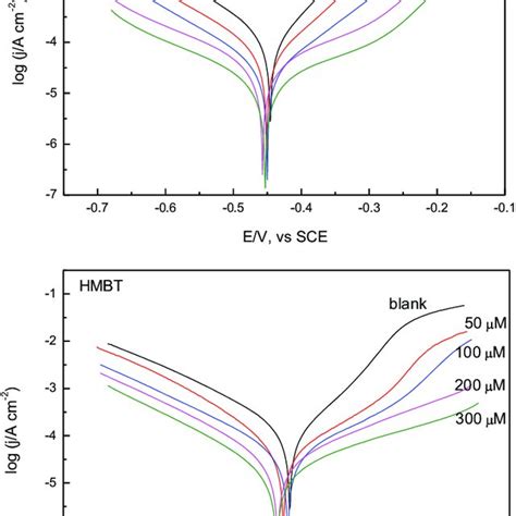 Nyquist Diagrams Of Mild Steel In 1 0 M HCl Solution Without And With