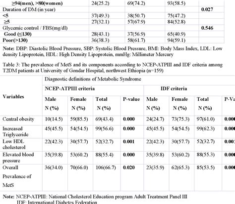 Table 3 From The Prevalence Of Metabolic Syndrome And Its Components Among Type 2 Diabetes