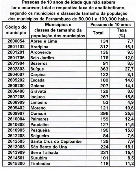 TIMBAÚBA EM NÚMEROS E FATOS PESSOAS DE 10 ANOS QUE NÃO SABEM LER E