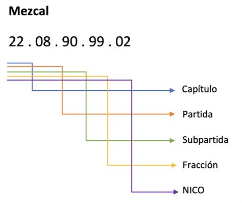 Conoces que es una fracción arancelaria MERKAI GLOBAL