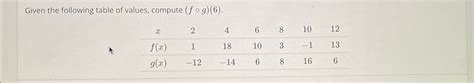 Solved Given The Following Table Of Values Compute Chegg