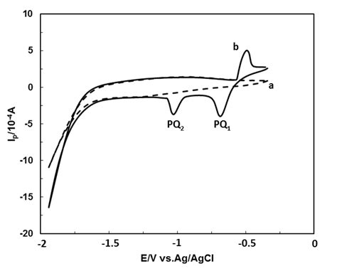 Cyclic Voltammograms Of M Pq At A Non Imprinted Ppy Ebb Gpe