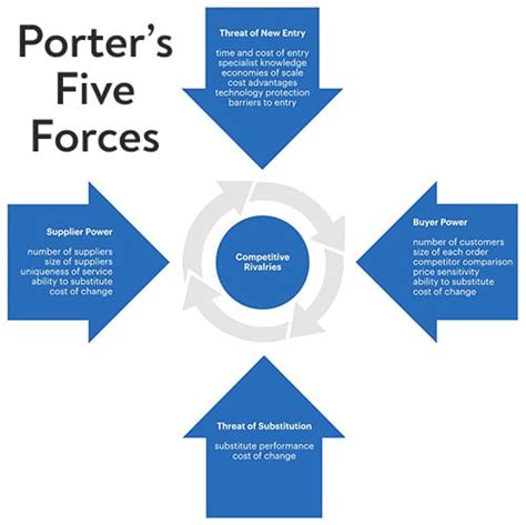 Porter's Five Forces Model and Analysis - My Chart Guide