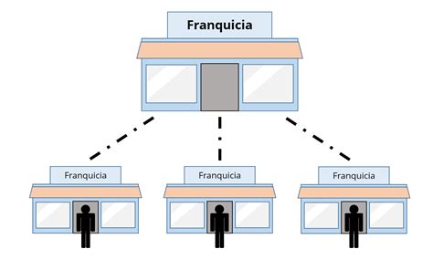 Franquicia Todo Sobre Este Modelo De Negocio Ionos Espa A