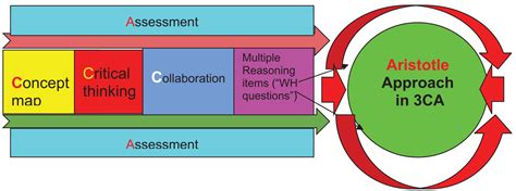 Teaching Patterns Of Critical Thinking The 3ca Model—concept Maps Critical Thinking