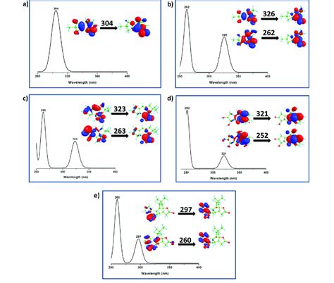 B3LYP TD DFT Simulated Electronic Absorption Spectra Of The Compound