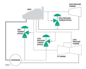 Turbine Bypass Valve Challenges Pumps Valves Magazine