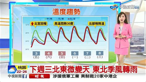 【婷育氣象報報】天氣漸穩 東北季風減弱 氣溫回升│中視晨間氣象 20240503 Youtube