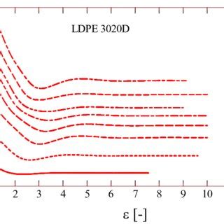 Logarithm of Hencky strain ε as function of time for elongation at