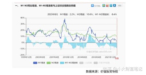 一文读懂m1 M2剪刀差是什么？为什么要关注这个指标？ 知乎