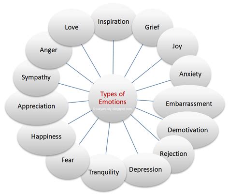 Types Of Emotions List