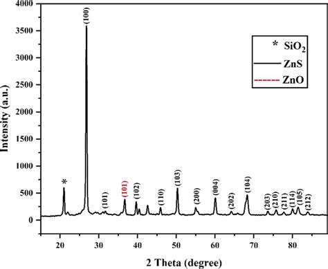 X Ray Diffraction Xrd Patterns Of Zns Doped Silica Glass Ceramic