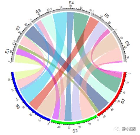 Figdraw 14 Sci 文章绘图之和弦图及文章复现（chord Diagram） 知乎