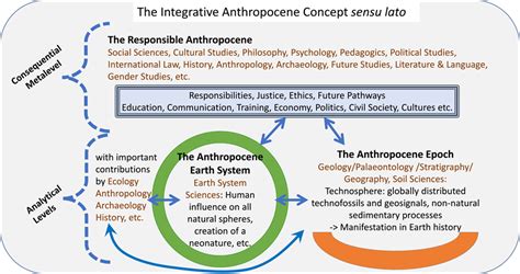 Defining And Contextualising The Anthropocene Geobites