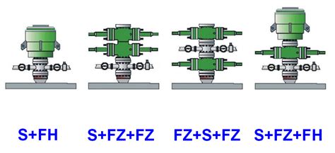 BOP What are the types and differences of blowout preventers? - Goldenman Petroleum