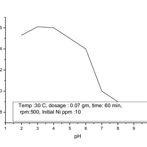 Effect Of Ph On Adsorption Download Scientific Diagram