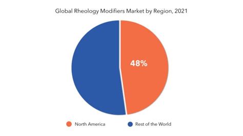 Rheology Modifiers Market Share Trends Growth Analysis