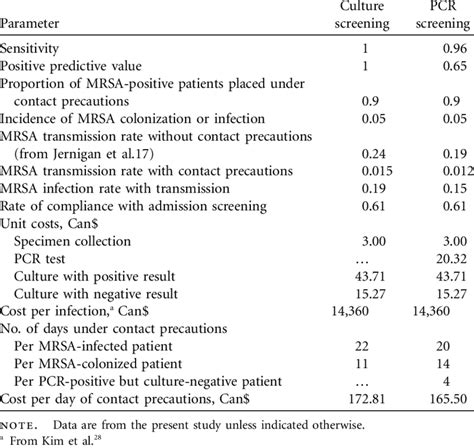 Input Parameters For Decision Model To Predict Costs Associated With