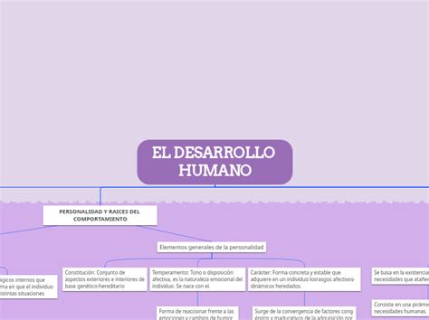 El Desarrollo Humano Mind Map