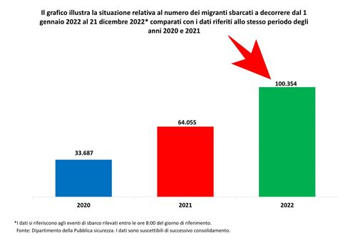 Superati I Mila Sbarcati Il Blocco Navale Di Meloni Era Una Bufala