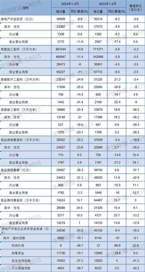 中指丨2024年1 4月全国房地产开发经营数据解读 行业资讯 行业动态 行业动态 市场 中指云