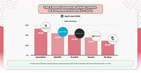 Brand Perawatan Wajah Terlaris Di E Commerce Compas