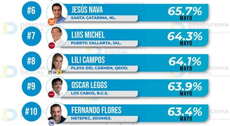 Ranking de aprobación de alcaldes mayo 2023 Demoscopia Digital