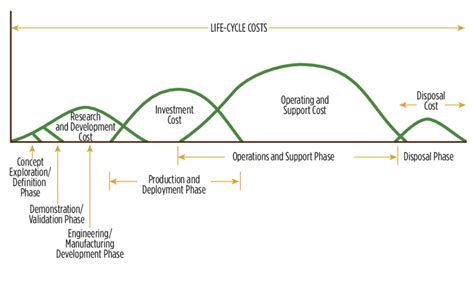 Dau Life Cycle Chart