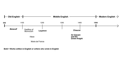 Timeline of English Language and Literature