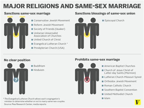 Religious Groups Evenly Split Over Same Sex Marriage Eideard