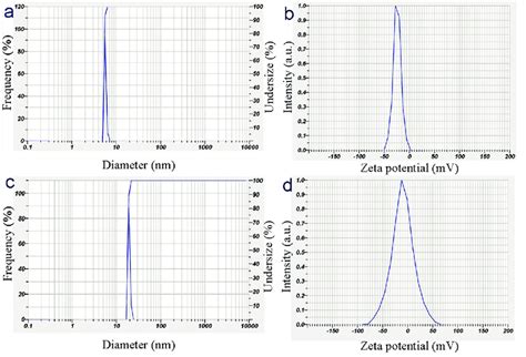 A Dls And B Zeta Potential Analysis Of Gqds Dispersion In Water