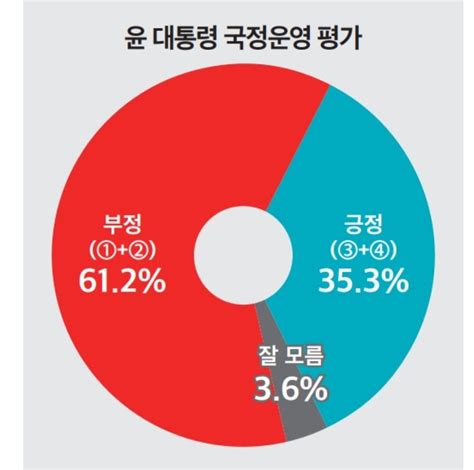 뉴스토마토 정기여론조사 윤 대통령 지지율 353정체 지속 정치시사 에펨코리아