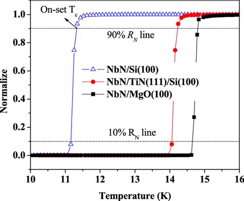 Normalized R T Curves Of NbN Films 20 Nm Thick On Different Substrates