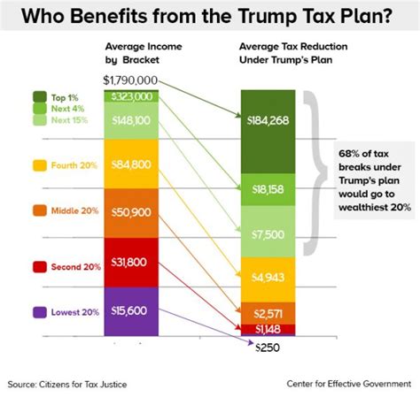 Trump Has Forgotten His Pledge In Designing His Tax Plan “america Is Last Not First” Ya Libnan