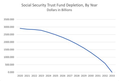 Social Securitys Rumored Demise Social Security Report