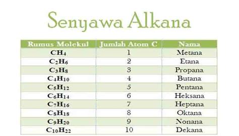 Pengertian Alkana Tata Nama Sifat Kegunaan Dan Contoh Alkana Terlengkap