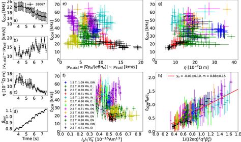 Temporal Behaviour Of Fqcm A The Approximated Plasma Velocity Veb