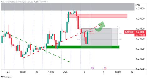 Gbp Usd Price Analysis Bears On The Prowl At Resistance