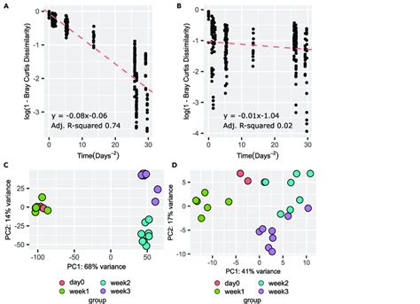 Comparison Of The Diversity And Divergence Of The Gut Virome To Ipps