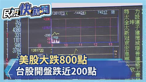 美股大跌800點 台股開盤跌近200點－民視新聞 Youtube