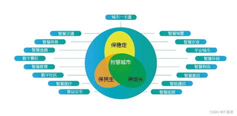 大数据与ai：解析智慧城市的幕后英雄 腾讯云开发者社区 腾讯云