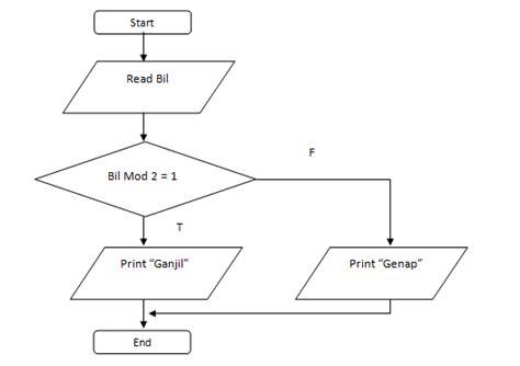 Flowchart Untuk Menentukan Bilangan Ganjil Atau Genap Fransesco Agnes