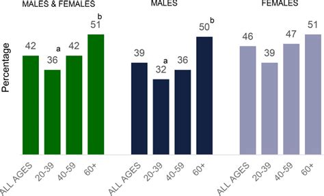 Figure Percentage Of Adults Who Report Consuming Discrete Fruit On A