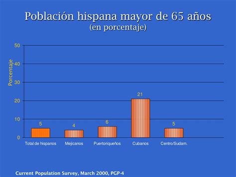 Ppt La Poblaci N Hispana De Los Estados Unidos Powerpoint