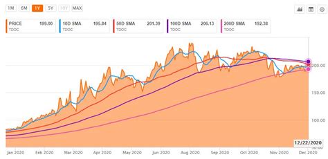 Teladoc Tdoc Initiated With An Inline Rating At Evercore Nyse Tdoc