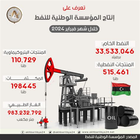 إنفوغرافيك تعرف على إنتاج المؤسسة الوطنية للنفط خلال شهر فبراير 2024