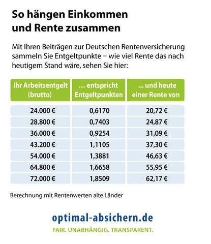 Was Sind Rentenpunkte Und Wie Werden Sie Berechnet Sieu Thi Do Noi That